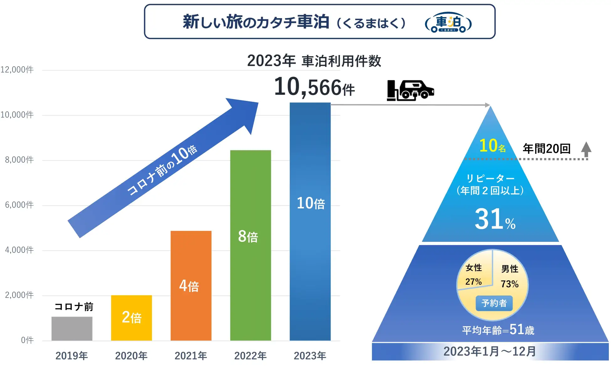 PR TIMES「コロナ前の10倍！2023年の車泊（くるまはく）利用データ１万件・TOP10から見える動向」から画像引用